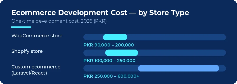 Bar chart of ecommerce website development costs in Pakistan for WooCommerce, Shopify and custom stores