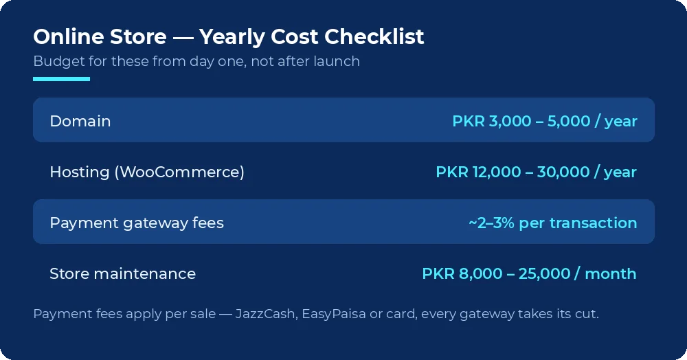 Checklist of yearly costs for an online store in Pakistan: domain, hosting, payment gateway fees and maintenance