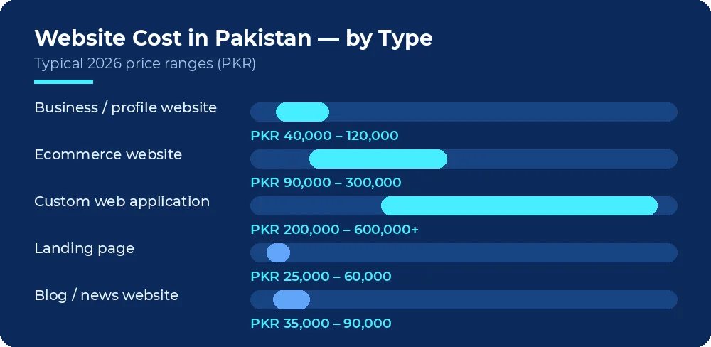 Bar chart of website costs in Pakistan by website type, with 2026 price ranges in PKR