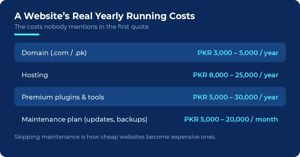 Yearly website running costs in Pakistan: domain, hosting, premium plugins and a maintenance plan