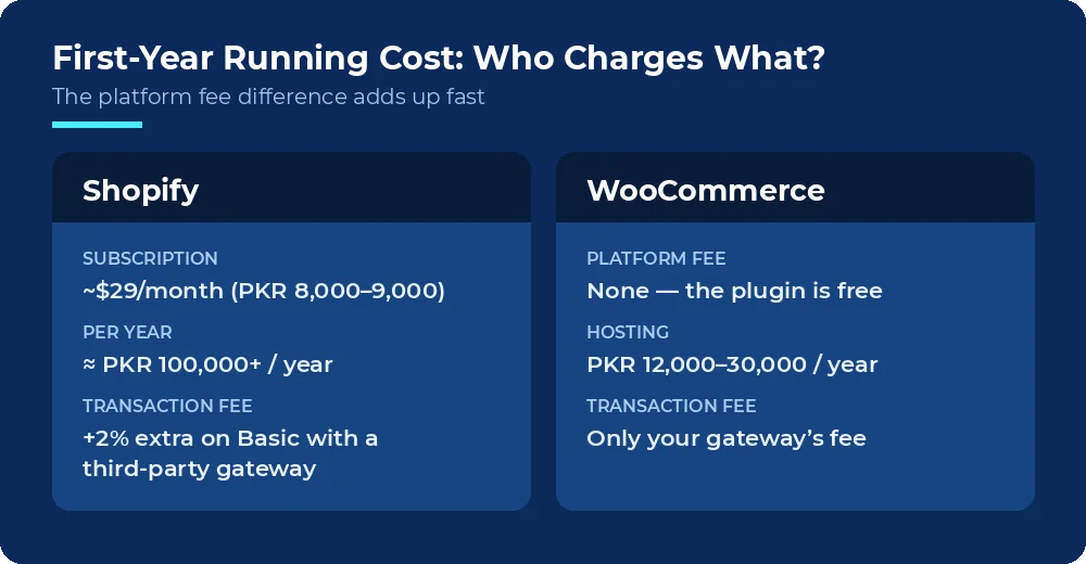 First-year running cost comparison: Shopify subscription and transaction fees versus WooCommerce hosting cost