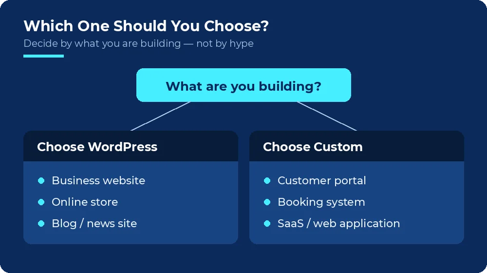 Decision guide: choose WordPress for business sites, online stores and blogs; choose custom development for portals, booking systems and SaaS