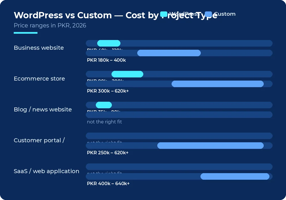 Grouped bar chart comparing WordPress and custom development costs across five project types