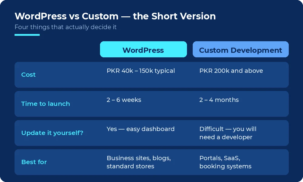 Scorecard comparing WordPress and custom websites on cost, launch time, self-updates and best use